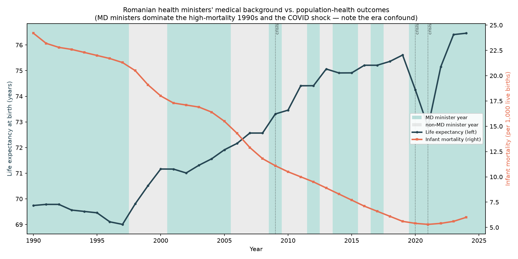 Minister medical background versus health outcomes, 1990–2025
