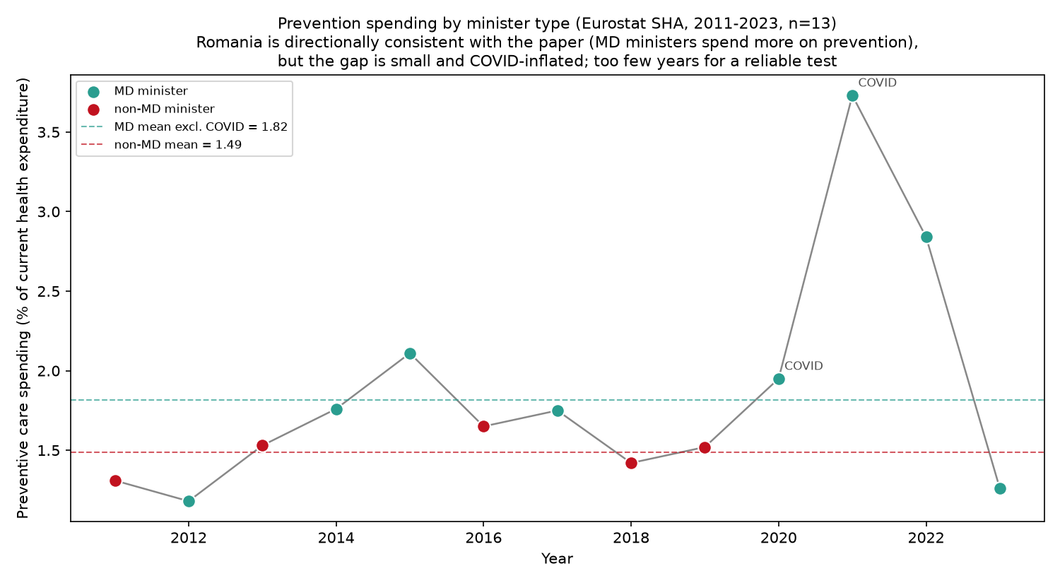 Prevention spending by minister type, 2011–2023