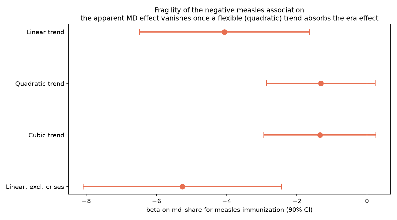 Fragility of the negative measles association
