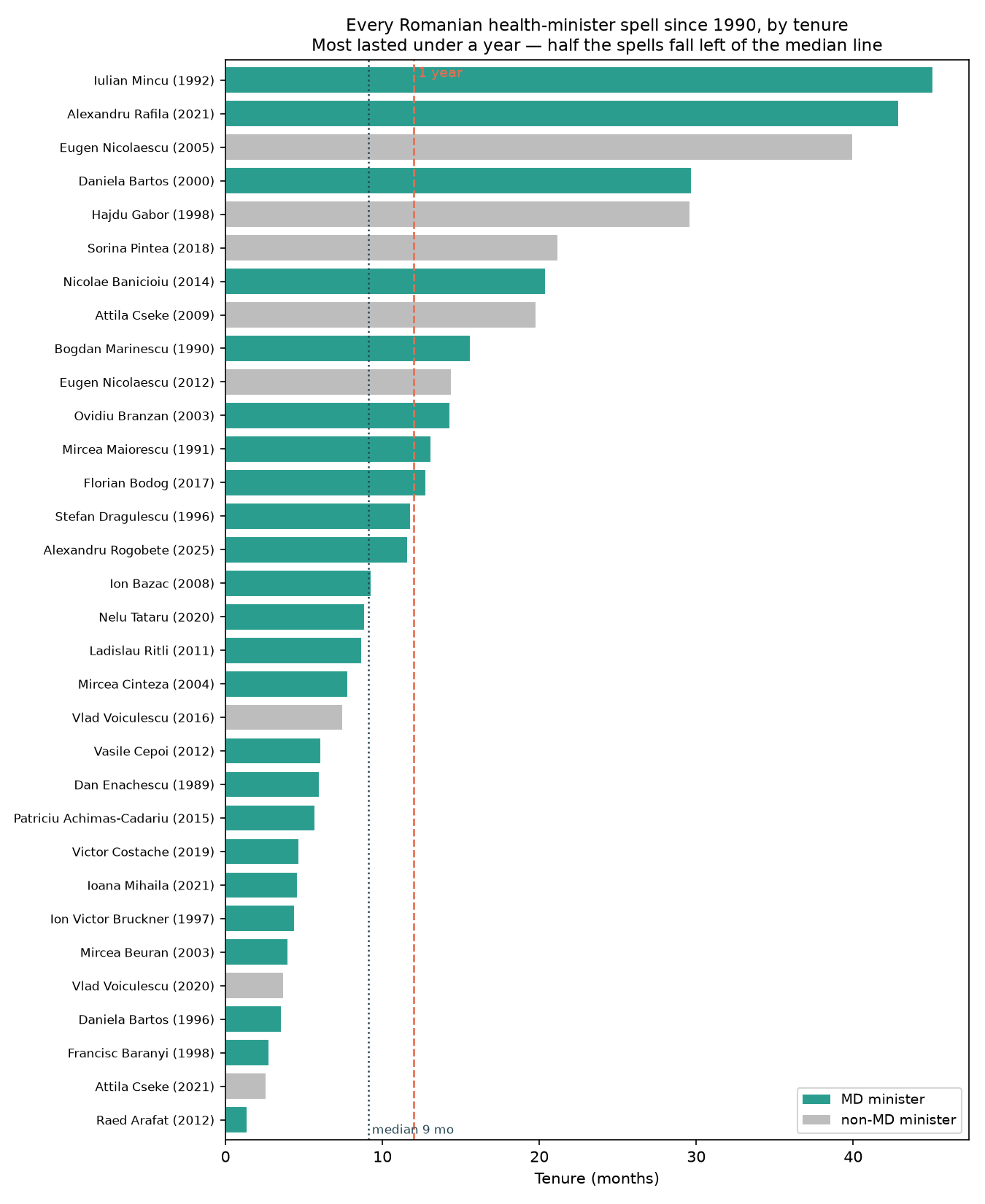 Tenure of every Romanian health-minister spell since 1990